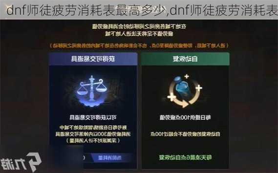 dnf师徒疲劳消耗表最高多少,dnf师徒疲劳消耗表