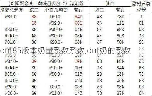 dnf85版本奶量系数系数,dnf奶的系数