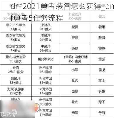 dnf2021勇者装备怎么获得_dnf勇者5任务流程