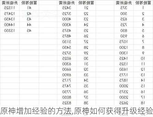 原神增加经验的方法,原神如何获得升级经验