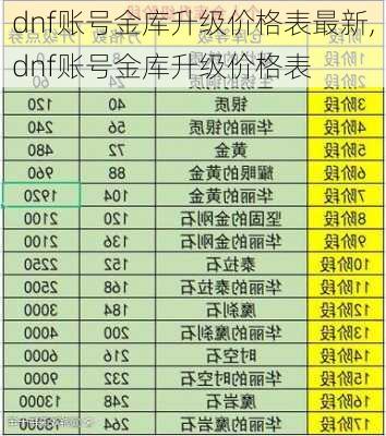 dnf账号金库升级价格表最新,dnf账号金库升级价格表