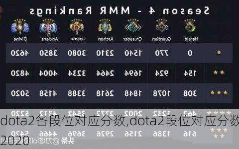 dota2各段位对应分数,dota2段位对应分数2020