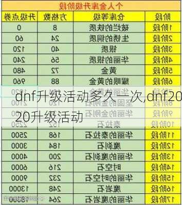 dnf升级活动多久一次,dnf2020升级活动