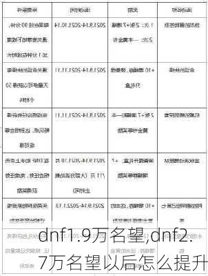 dnf1.9万名望,dnf2.7万名望以后怎么提升