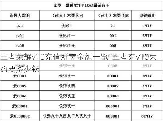 王者荣耀v10充值所需金额一览_王者充v10大约要多少钱