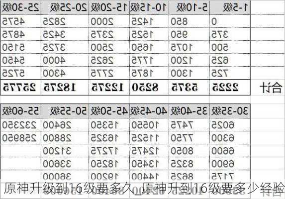 原神升级到16级要多久_原神升到16级要多少经验