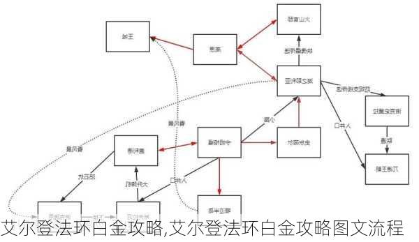 艾尔登法环白金攻略,艾尔登法环白金攻略图文流程