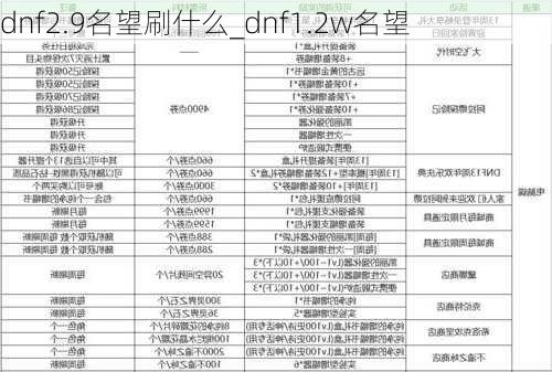 dnf2.9名望刷什么_dnf1.2w名望