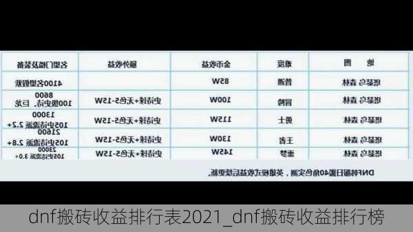 dnf搬砖收益排行表2021_dnf搬砖收益排行榜