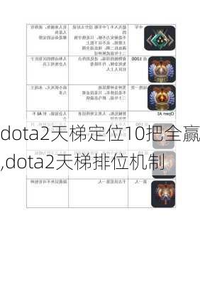 dota2天梯定位10把全赢,dota2天梯排位机制