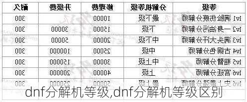 dnf分解机等级,dnf分解机等级区别