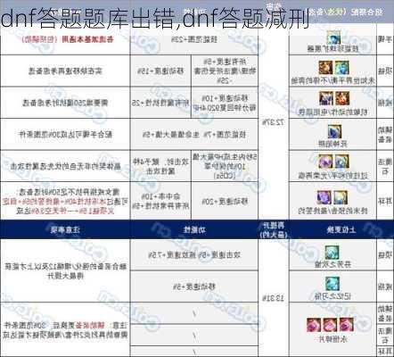 dnf答题题库出错,dnf答题减刑