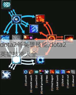 dota2各英雄技能,dota2英雄技能大全