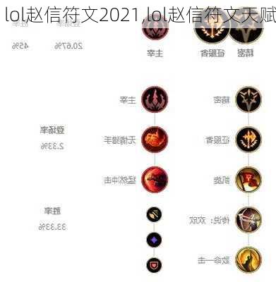 lol赵信符文2021,lol赵信符文天赋