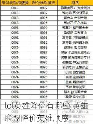 lol英雄降价有哪些,英雄联盟降价英雄顺序