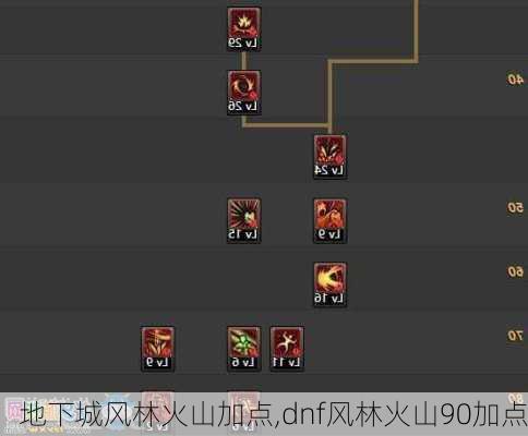 地下城风林火山加点,dnf风林火山90加点
