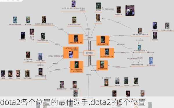 dota2各个位置的最佳选手,dota2的5个位置