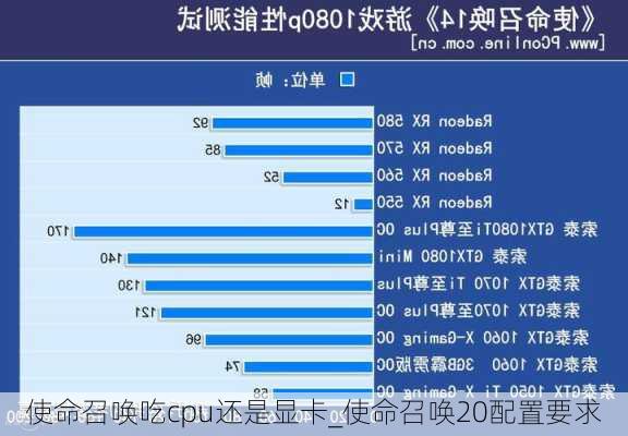 使命召唤吃cpu还是显卡_使命召唤20配置要求