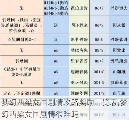 梦幻西梁女国剧情攻略奖励一览表,梦幻西梁女国剧情很难吗