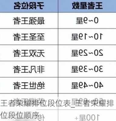 王者荣耀排位段位表_王者荣耀排位段位顺序