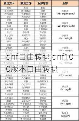 dnf自由转职,dnf100版本自由转职