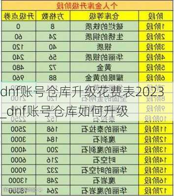 dnf账号仓库升级花费表2023_dnf账号仓库如何升级